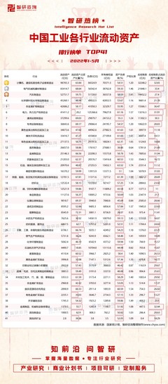 2022年1-5月中國工業各行業流動資產排行榜 石油、煤炭及其他燃料加工業資產負債率領跑（附TOP41榜單）